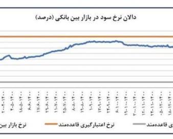 گزارش جدید بانک مرکزی از تحولات اقتصاد کلان در اردیبهشت‌‌/ نقدینگی چقدر شد؟