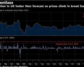 تورم سالانه آمریکا به بیشترین رقم در 40 سال گذشته رسید