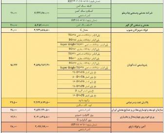 فولادیها و سنگ آهنیها صدرنشین شدند