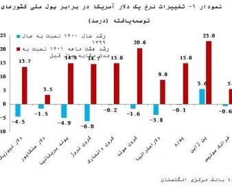 گرانی دلار در بازار جهانی/ اکثریت قریب به اتفاق پول‌های ملی امسال تضعیف شدند