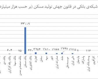 وام مسکن در گرو وامهای غیرضروری و خودمانی/ اولویت بانکها چیست؟