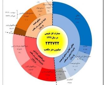 یادداشت| بحران ناترازی گاز
