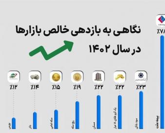 بازدهی 78 درصدی سهام بیمه ملت در بازار سرمایه