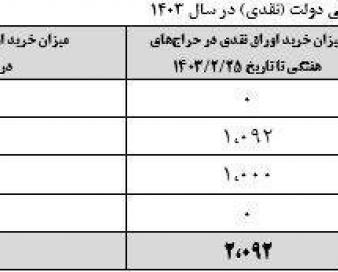 چرا فروش اوراق دولتی به مشکل خورد؟