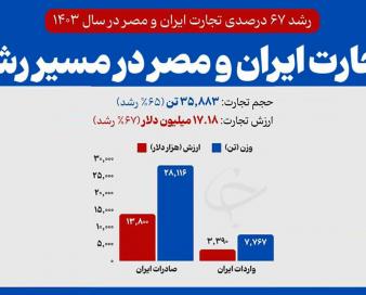 تجارت ایران و مصر در مسیر رشد