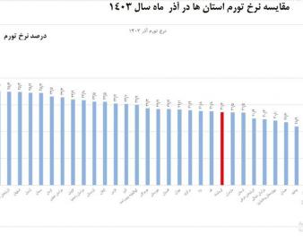 کاهش ۱۶ پله‌ای نرخ تورم در کرمانشاه