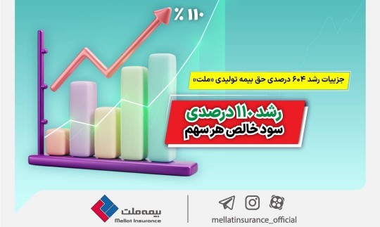 جزییات رشد ۶۰۴ درصدی حق بیمه تولیدی بیمه ملت