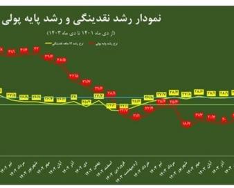 عملکرد 2ساله اقتصاد ایران در متغیرهای پولی چه پیامی دارد؟