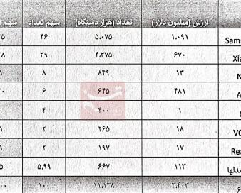 جزئیات واردات موبایل 1403/ترخیص 0.5میلیارد دلار آیفون در2ماه