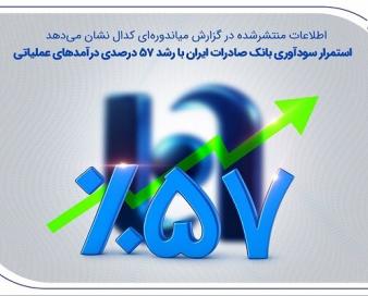 استمرار سودآوری بانک صادرات ایران با رشد ۵۷ درصدی درآمدهای عملیاتی