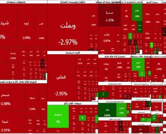 ریزش ۹۴ هزار واحدی شاخص کل؛ بازار ارزنده اما به شدت شکننده است