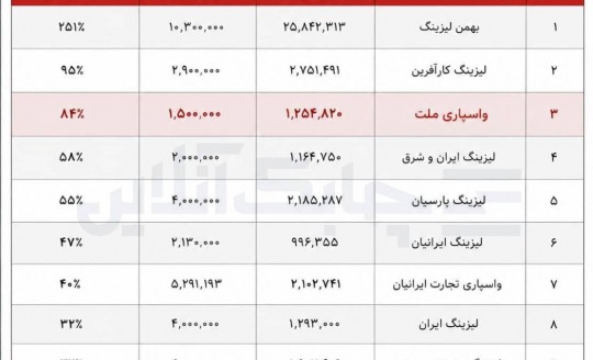 واسپاری ملت در جمع برترین شرکت‌های لیزینگ بورسی کشور