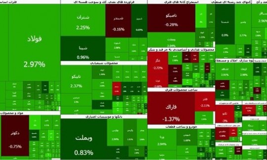 عبور تاریخی بورس از مرز ۶ میلیون واحد/ نقدینگی در مسیر بازار سهام